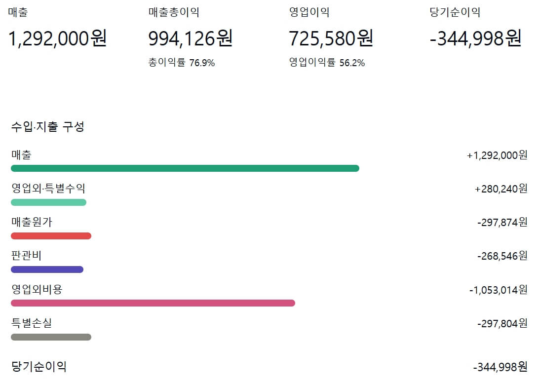 2026년 5월 가계부 결산 요약 화면 - 매출/영업이익/당기순이익 수치