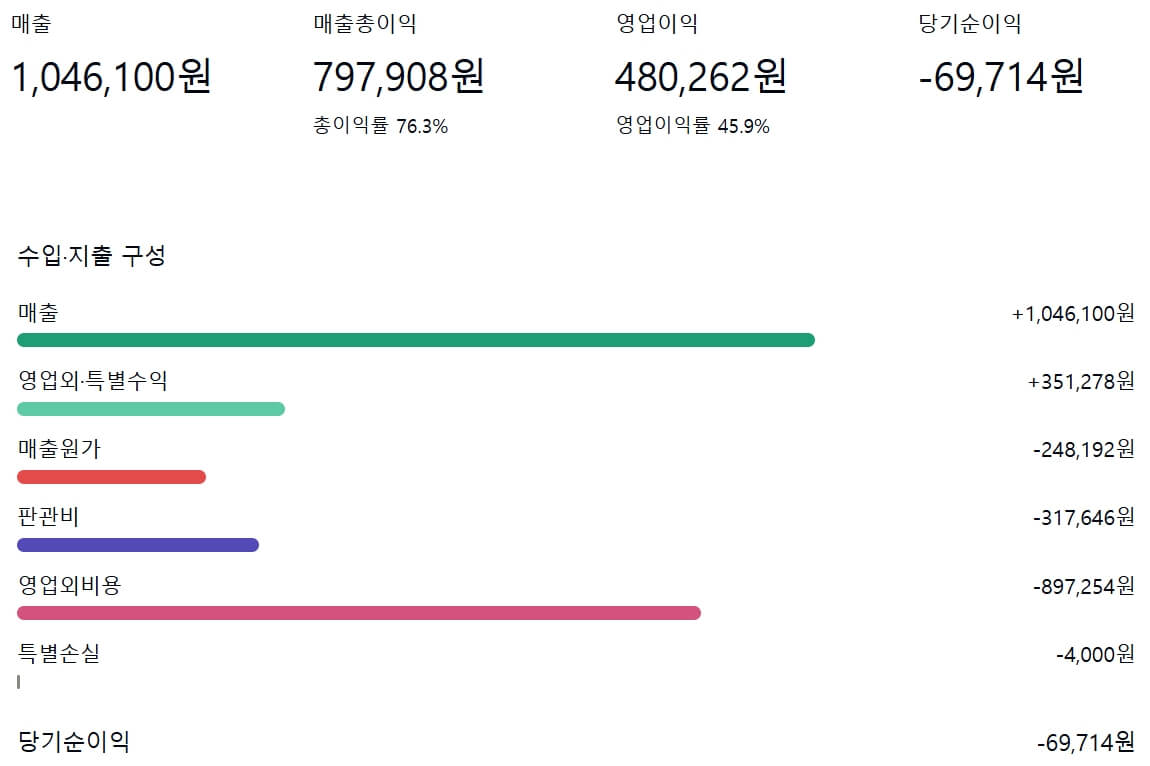 2026년 6월 가계부 결산 요약 화면 – 매출/영업이익/당기순이익 수치